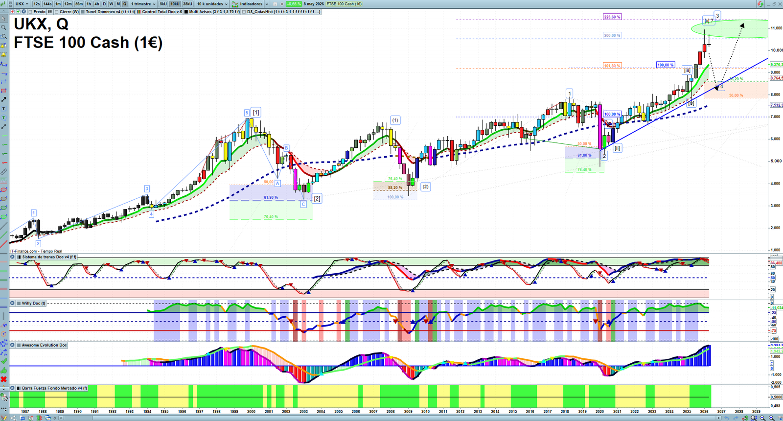 FTSE quarterly technical analysis chart showing UK index market structure, Elliott Wave context and key reaction levels